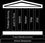 Wdrażanie narzędzi takich jak SMED lub TPM powinno rozpocząć się dopiero po utrwaleniu fundamentów, co zabiera typowo 2 lata. Kultura Zarządzania: m. in.