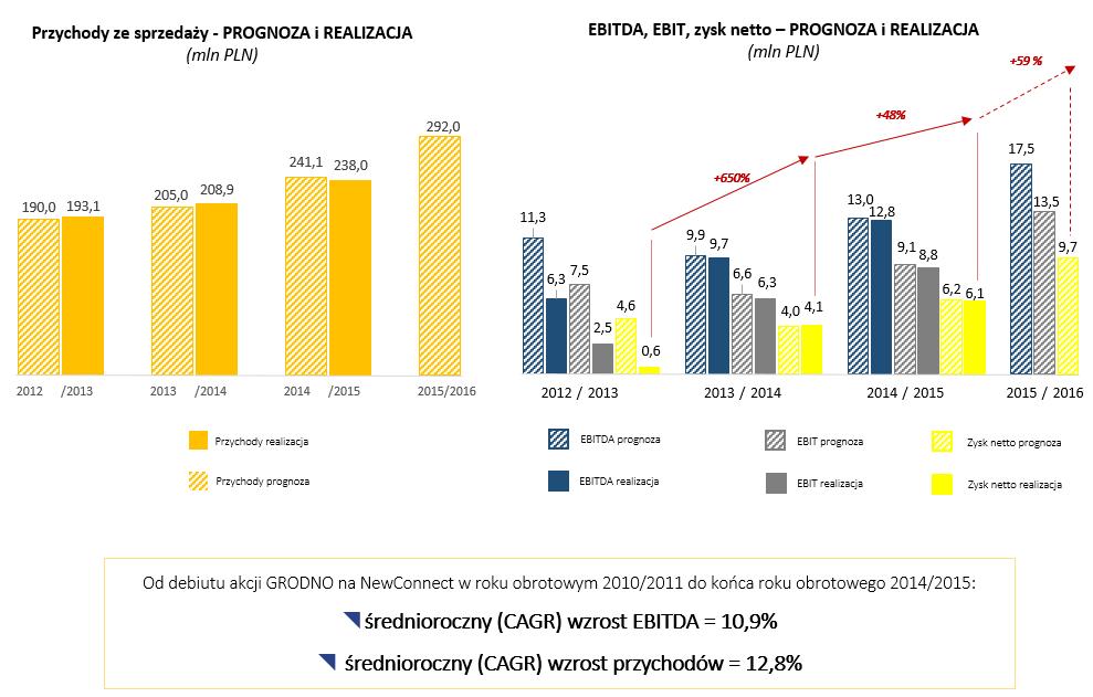 5.5. Skrócona informacja o wynikach finansowych za lata 2011-2015 Spółka konsekwentnie realizuje strategię rozwoju, w tym poszerzanie sieci sprzedaży i dywersyfikację oferty asortymentowej w