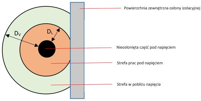 Możliwości te pozwoliły na wykreowanie następujących metod prac pod napięciem: metoda w kontakcie, metoda z odległości, metoda na potencjale, metoda kombinowana C3M.