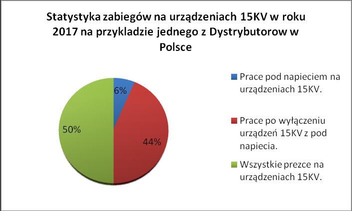 Statystykę wykonywania PPN na przykładzie wybranego Oddziału Spółki Dystrybucyjnej przedstawiono na Rys.5. Rys. 4.