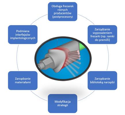 Ryc. 1. Wspólne funkcjonalności systemów CAM dedykowanych do prac implantologicznych Ryc. 2. Ocena ilości materiału pozostałego po obróbce w miejscach niedostępnych dla narzędzia wykańczającego Ryc.