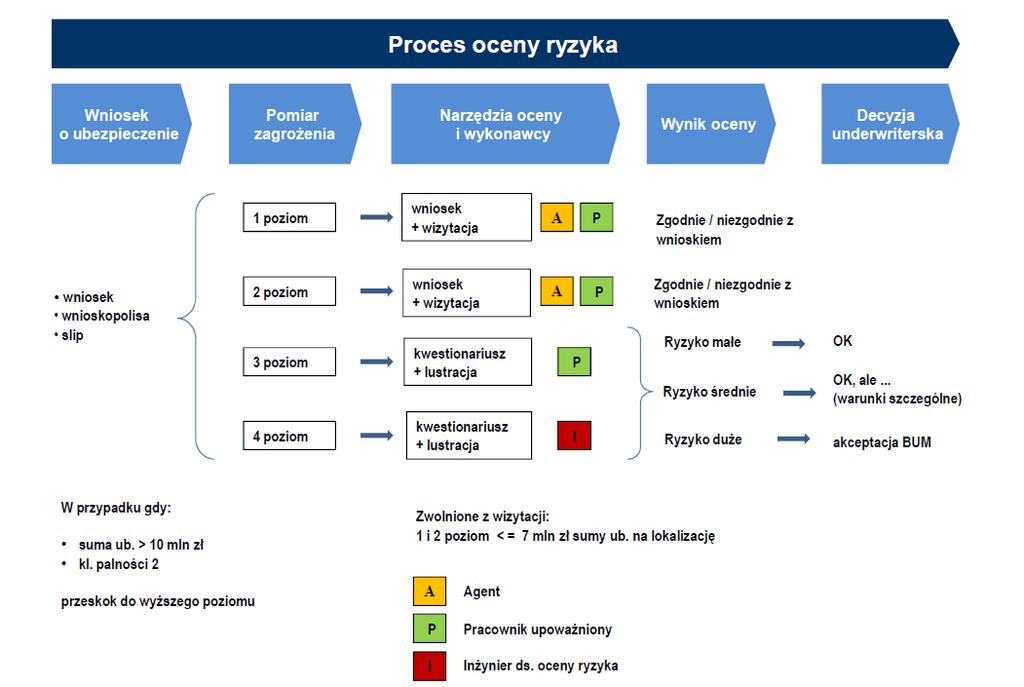 Celem oględzin jest: 1. Weryfikacja informacji podanych przez klienta w szczególności zgłoszonego mienia, klas palności, dodatkowych zabezpieczeń, sum ubezpieczenia i stanu technicznego obiektów. 2.