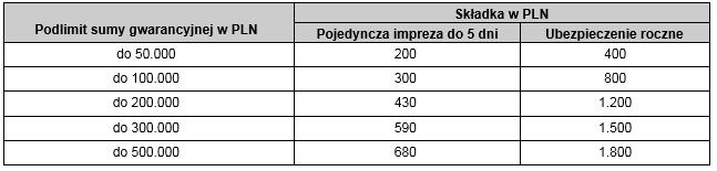 Część II 3 Składka minimalna Minimalna składka za roczny/krótkoterminowy okres ubezpieczenia, po zniżkach i zwyżkach, nie może być niższa niż: 1.