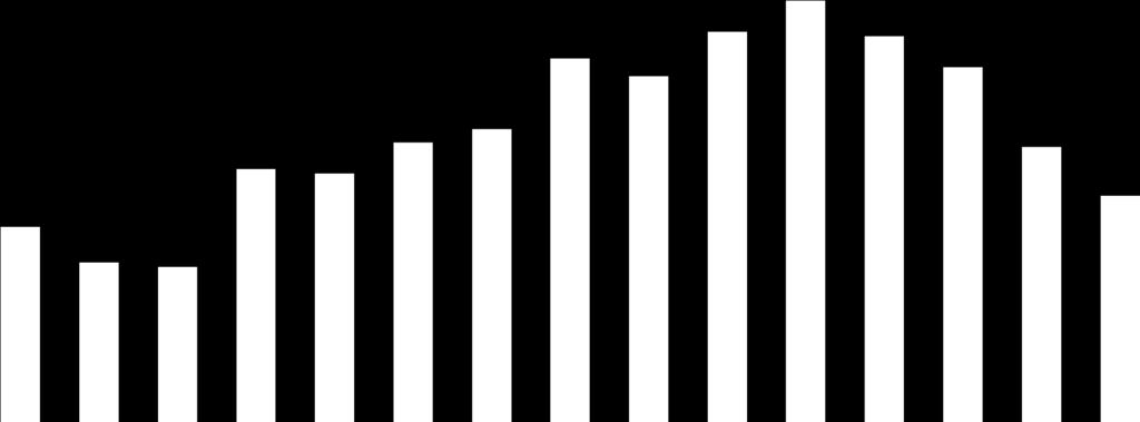 PORTFEL NALEŻNOŚCI POLSKICH PRZEDSIĘBIORSTW Indeks Należności Przedsiębiorstw 88 87 86 85 84 83 82 81 80 79 78 87,5 86,8 86,2 86,7 85,8 86,0 84,3 84,6 83,7 84,2 83,6 83,1 82,4 81,6 81,5 I