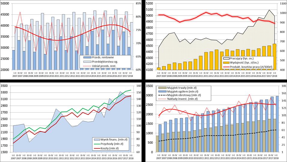 Rysunek 24 Potencjał i wyniki finansowe przedsiębiorstw (I p. 2007 r. I p. 2018 r.) Źródło: Raport Mikro.
