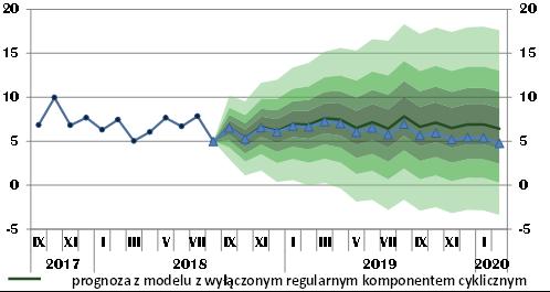tendencji tj. obniżenie (dodatniego) tempa wzrostu sprzedaży detalicznej, przy czym przewiduje się wystąpienie dolnego punktu zwrotnego regularnego komponentu cyklicznego w czwartym kwartale 2019 r.