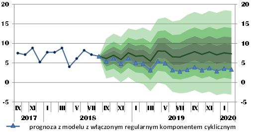 Prognozy punktowe dynamiki sprzedaży detalicznej są dodatnie w całym horyzoncie predykcji, choć od lipca 2019 r. nie przekraczają 5%.