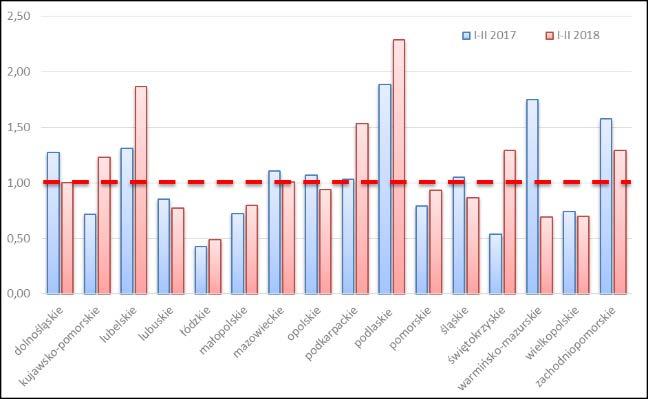 odnotowano w województwie mazowieckim a największy wzrost r/r w województwach kujawsko-pomorskim i podkarpackim.