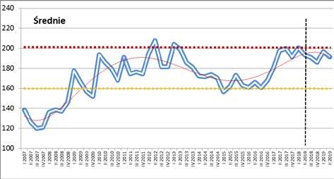 Prognozy dla scenariusza neutralnego przewidują wzrost zagrożenia w II p. 2018 r. +4,8% r/r, natomiast w I p. 2019 r. +0,5% r/r.