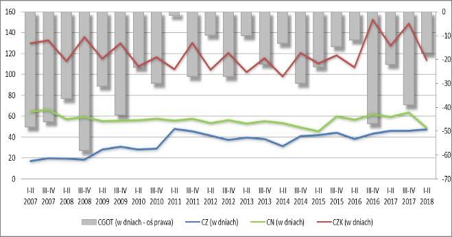2010 r. o niskim stopniu intensywności), a wartość przychodów ze sprzedaży 34 460 mln zł (regularny wzrost w całym okresie analizy). Od 2007 r.