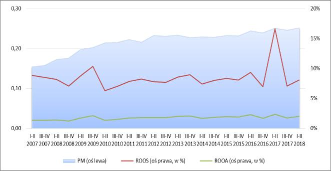 2018 r. widoczna jest nieznaczna poprawa sytuacji, której towarzyszy wzrost płynności bieżącej, przy jednoczesnym zmniejszeniu zadłużenia krótkoterminowego.