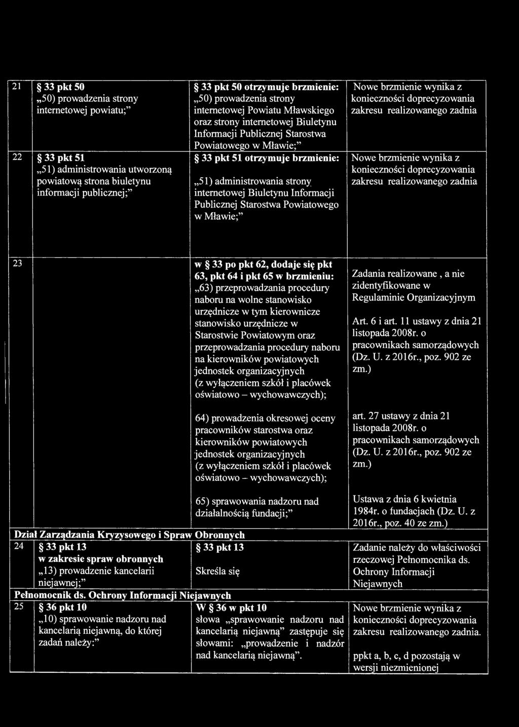 21 33 pkt 50 50) prowadzenia strony internetowej powiatu;" 22 33 pkt 51 51) administrowania utworzoną powiatową strona biuletynu informacji publicznej;" 33 pkt 50 otrzymuje brzmienie: 50) prowadzenia