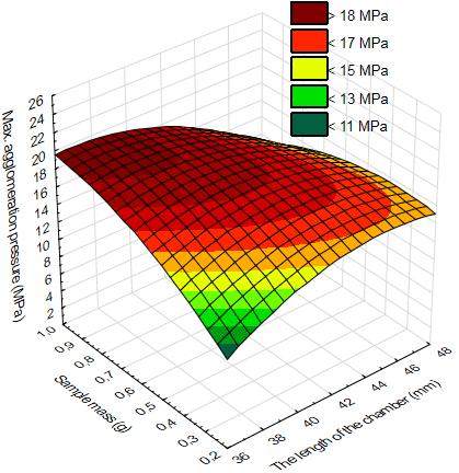 Wyniki badań procesu zagęszczania poprodukcyjnych odpadów tytoniu, zgodnie z planem eksperymentu Hartleya PS/DS-P Ha4 Independent variables Dependent variables Fig.