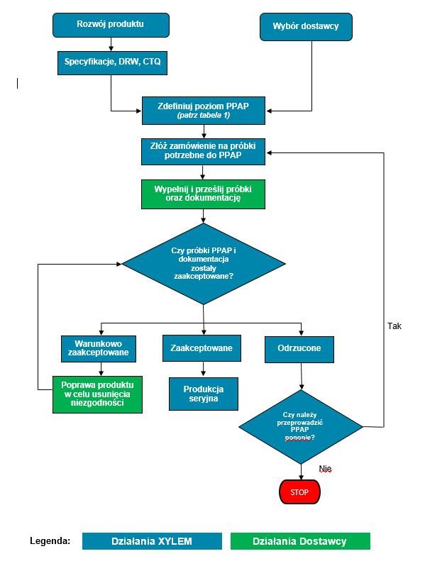 Rysunek 1: Schemat blokowy procesu