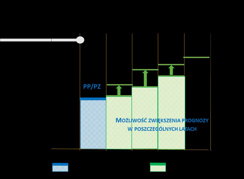 ZMIANA PRZYDZIAŁU PROGNOZY PRZEPISOWOŚCI-> ZWIĘKSZENIE Zwiększenie następuje zgodnie z technicznymi możliwościami systemu przesyłowego z uwzględnieniem obowiązujących