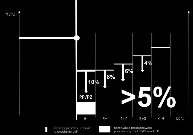 ZMIANA PRZYDZIAŁU PROGNOZY PRZEPUSTOWOŚCI ->OPŁATY ZA NIEDOTRZYMANIE PROGNOZY POWYŻEJ 5% Za niedotrzymanie prognozy przepustowości: O NP = 10% * S FPWY * (M p(prognoza) - M p(pp) ) * T gdzie: O NP