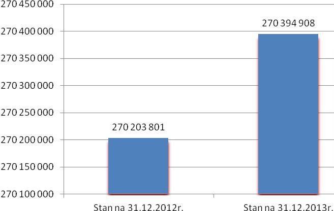 Wykres 3. Struktura majątku trwałego. 3. Struktura pozostałego majątku trwałego ogółem (w zł.) Lp. Wyszczególnienie Stan na 31.12.2012r Stan na 31.12.2013r Zmiana wartości (4-3) Dynamika (4/3*100) 1 2 3 4 5 6 1.