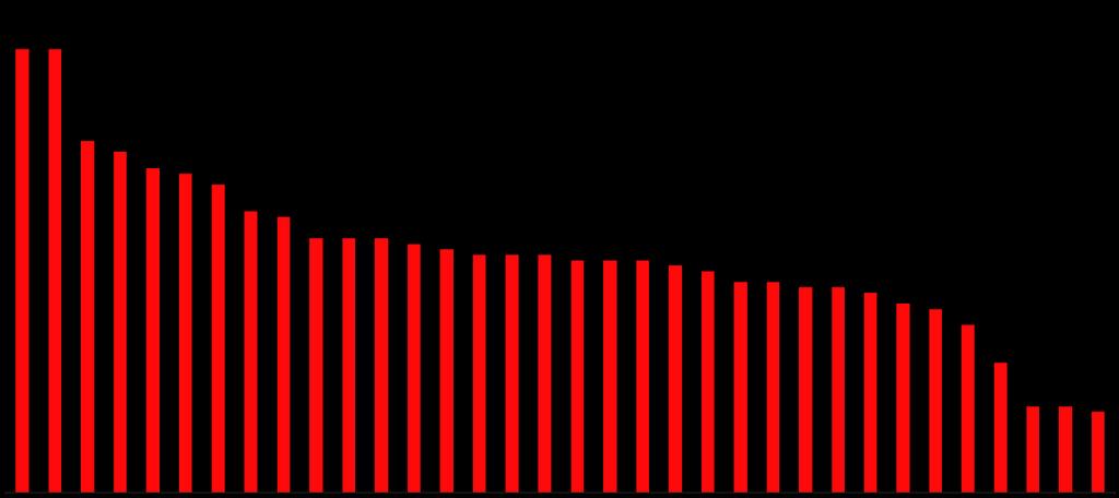 7.3 93 Zestawienie linii według rentowności Na wykresach poniżej pokazane zostało obrazowe zestawienie linii, dla poszczególnych lat i operatorów jak poprzednio, uszeregowanych od największego do