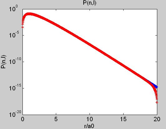 Rysunek 16: Numerycznie wyznaczone i unormowane prawdopodobieństwo radialne (czerwone) na tle rozwiązania analitycznego (niebieskie), w skali półlogarytmicznej gęstość prawdopodobieństwa Rysunek 17:
