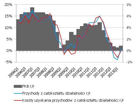 Ożywienie w strefie euro zapuszcza korzenie Sierpień to drugi z rzędu miesiac ekspansji w europejskiej gospodarce: PMI w przemyśle wzrósł z 50,3 do 51,3; w usługach z 49,8 do 51,0 pkt.