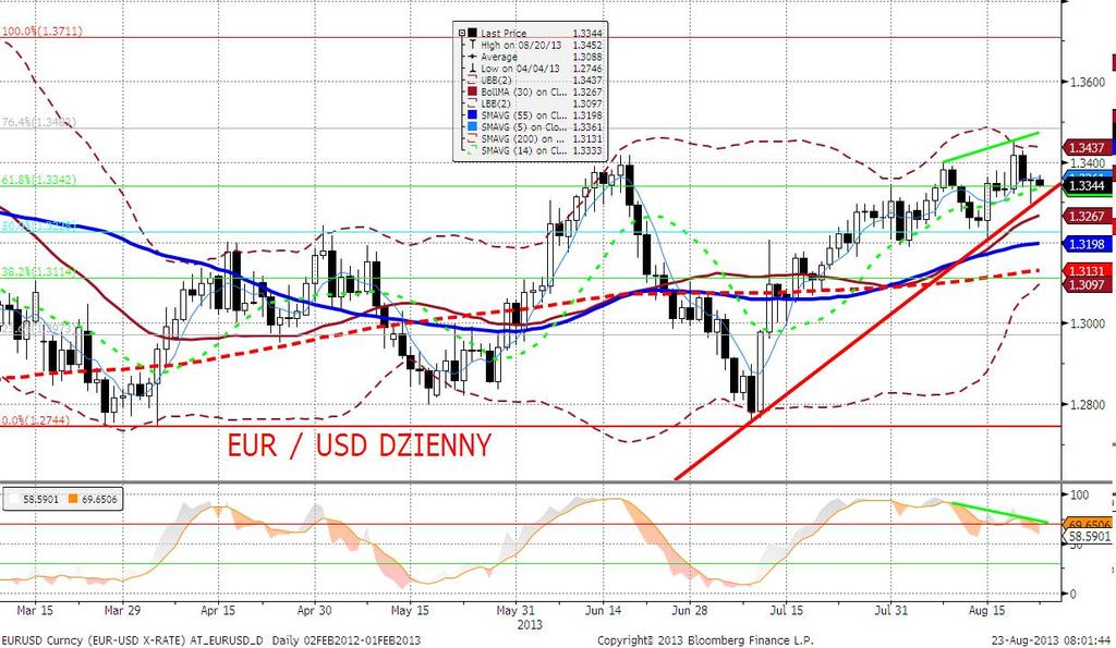 EURUSD fundamentalnie EURUSD bez zmian, choć w ciagu dnia - głównie w pierwszej części sesji - wygenerowała się 40 punktowa zmienność za sprawa publikacji PMI.
