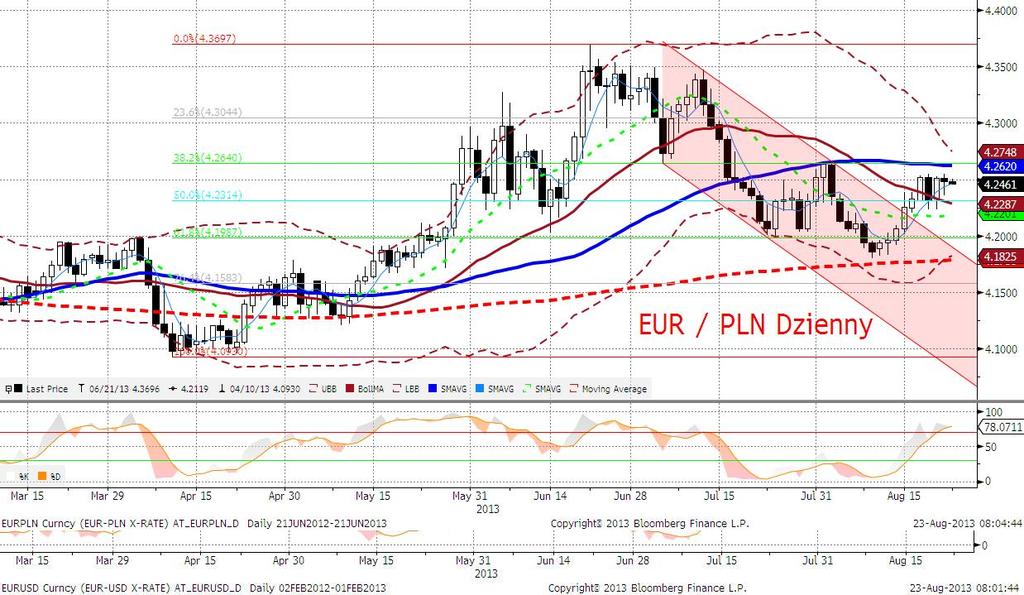 EURPLN fundamentalnie EURPLN praktycznie bez zmian. Notowania utrzymuja się w przedziale 4,23-25 zaś większe ruchy intraday sa wysoce (ujemnie) skorelowane z (globalnym) rynkiem obligacji.