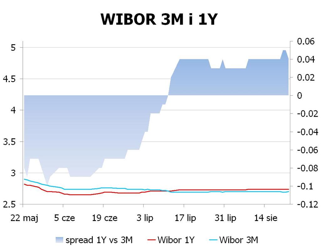 IRS BID ASK depo BID ASK Fixing NBP 1Y 2.85 2.88 ON 2.4 2.6 EUR/PLN 4.2477 2Y 3.2951 3.35 1M 2.3 2.5 USD/PLN 3.1811 3Y 3.63 3.68 3M 2.4 2.6 CHF/PLN 3.4408 4Y 3.875 3.93 5Y 4.055 4.