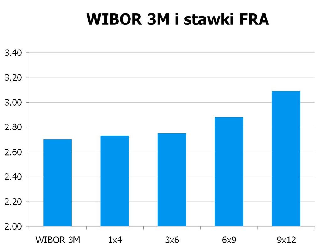 1773 10Y 4.445 4.50 9x12 3.04 3.09 CHF/PLN 3.4414 UWAGA!