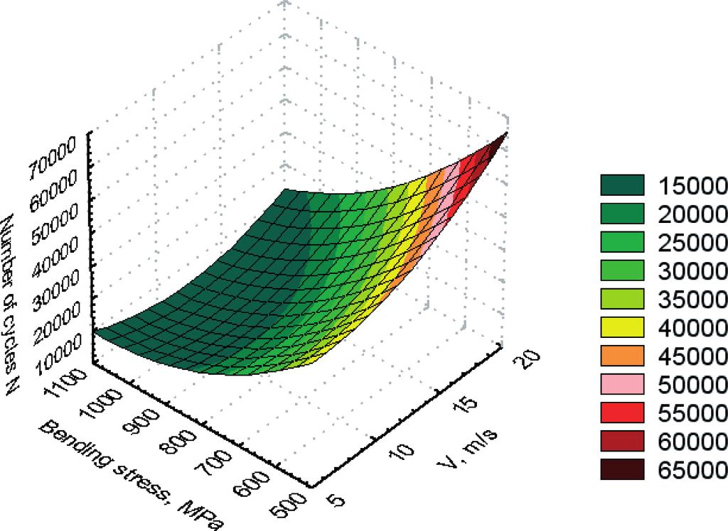 1174 Fig. 4. Diagrams of temporal fatigue strength as dependent on the drawing speed and bending stress for ϕ1.