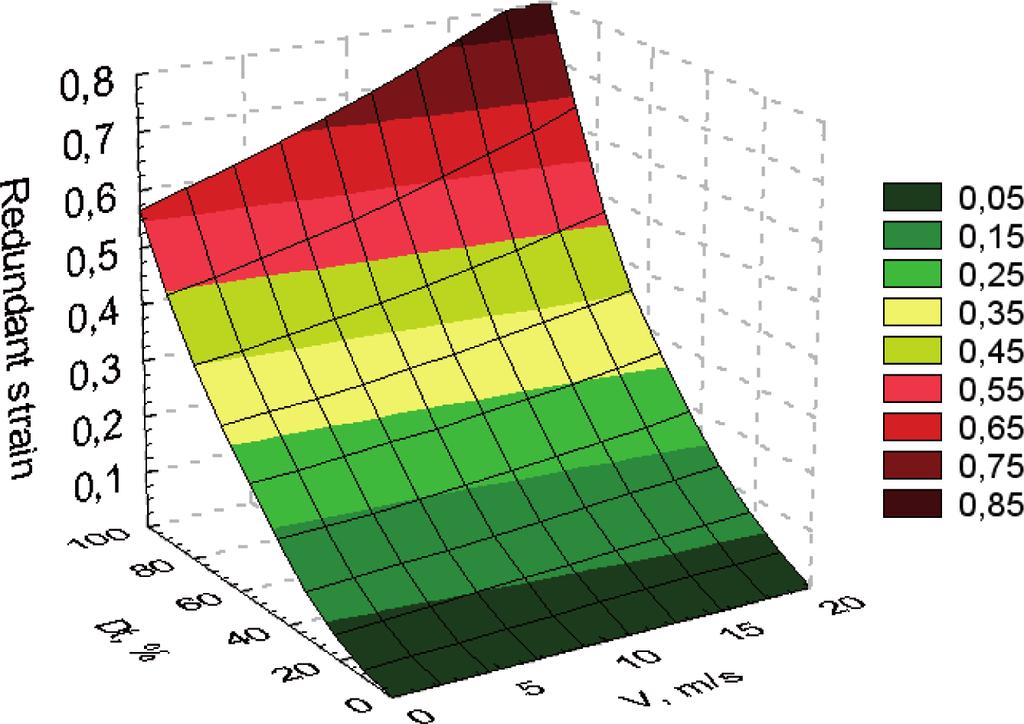 12 it can be found that using high drawing speed (above 15 m/s) in the high-carbon steel wire drawing process causes a significant increase in redundant strain on the wire surface.
