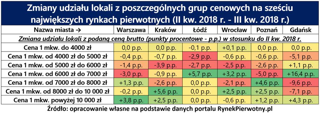 Oprócz średnich cen nowego metrażu w metropoliach, warto również przeanalizować ostatnie zmiany struktury cenowej mieszkań deweloperskich.