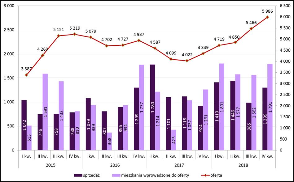 RYNEK MIESZKANIOWY W POZNANIU ROK W latach 2015 liczba mieszkań pozostających w ofercie kształtowała się na poziomie od 3 387 w I kwartale 2015 r. do 5 986 w IV kwartale roku.