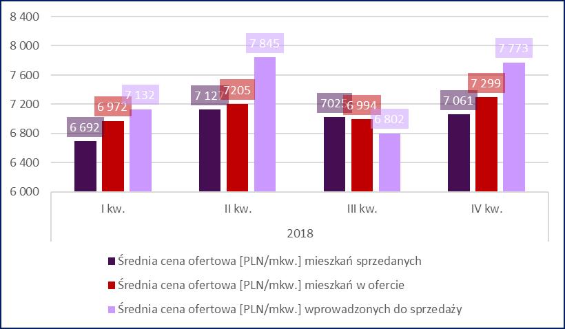 Dzielnica Oferta na marca Oferta na czerwca Oferta na września Oferta na grudnia Grunwald 766 127 904 129 1 264 112 977 83 Jeżyce 877 84 756 164 833 158 974 175 Nowe Miasto 1 444 231 1 302 194 1 436