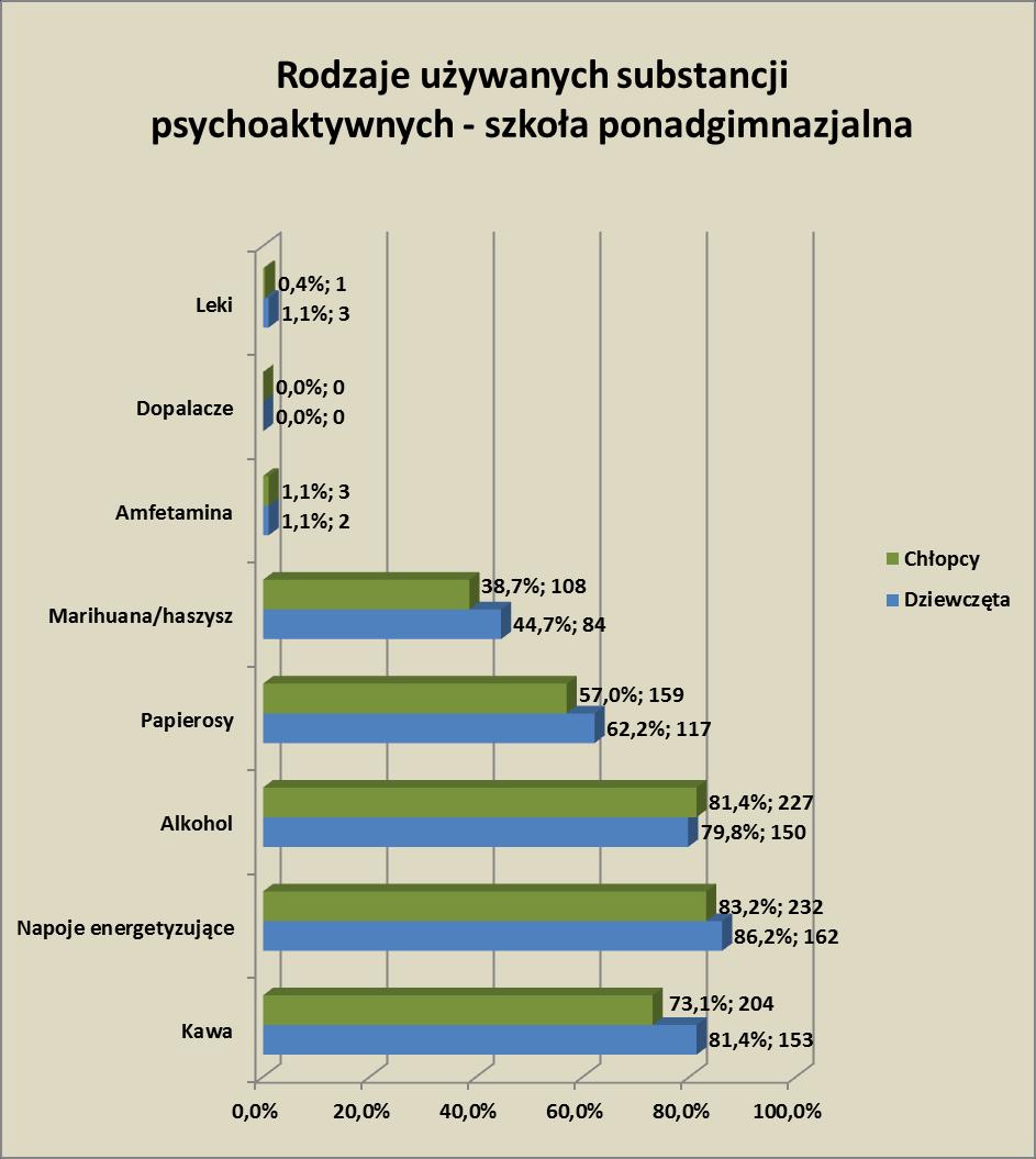 81,4 (153) uczennic deklarowało picie kawy. 86,2 (162) deklaruje spożywanie napojów energetycznych. Spożywanie alkoholu zadeklarowało 79,8 (150) badanych, a 62,2 (117) twierdzi, że paliło tytoń.