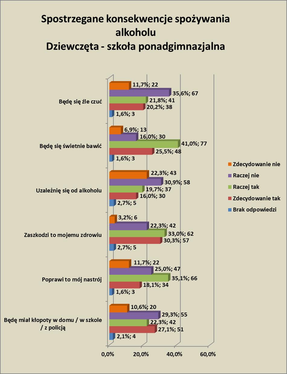 W związku z różnymi możliwymi konsekwencjami picia alkoholu poproszono uczniów o wskazanie ich zdaniem najbardziej prawdopodobnego następstwa spożywania alkoholu w różnych obszarach ich życia.