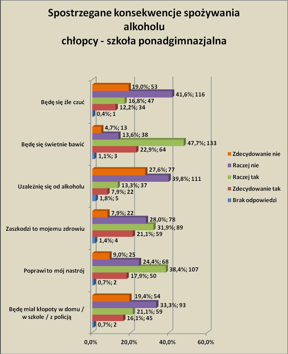 W badanej grupie uczęszczających do szkół ponadgimnazjalnych 16,1 (45 os.) ało, że napicie się alkoholu zdecydowanie spowoduje kłopoty w domu/w szkole/z policją.