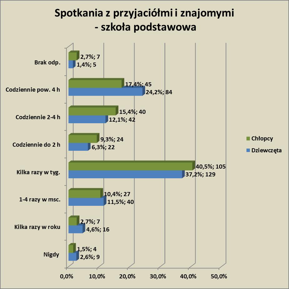 Spośród, które wzięły udział w badaniu 2,6 (9) deklaruje, że nigdy nie spotyka się z przyjaciółmi ani znajomymi, 4,6 (16) badanych deklaruje, że spotyka się ze znajomymi kilka razy w roku.