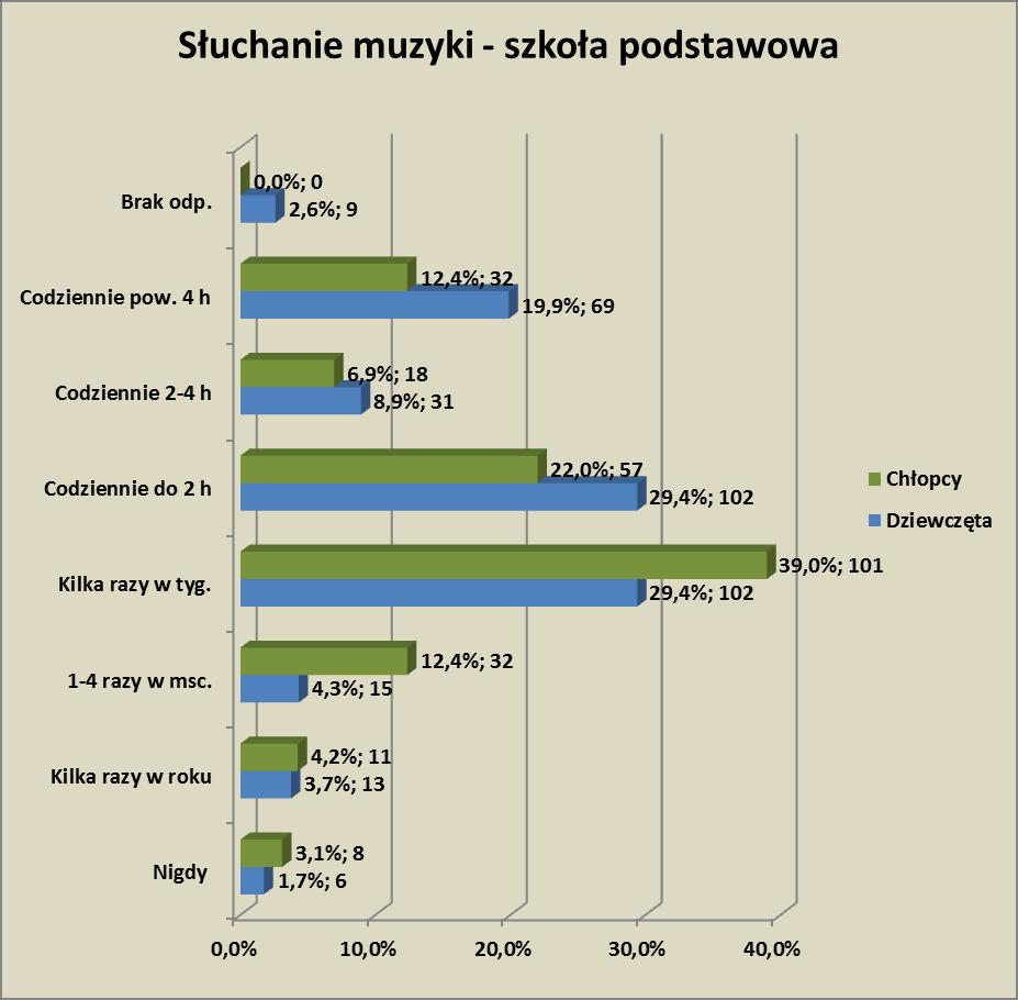 Rozkład wyników w grupie przedstawia się następująco: 1,7 (6 os.