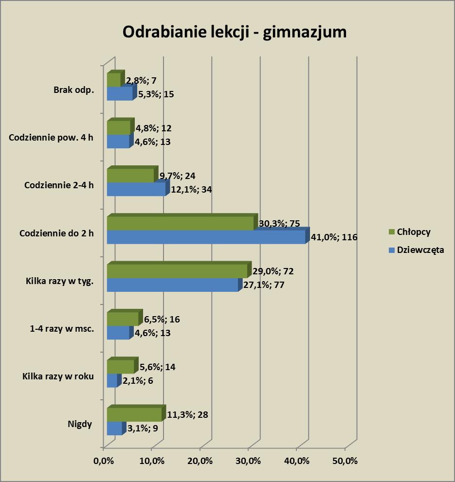 Z pośród grupy uczennic krakowskich szkół gimnazjalnych biorących udział w badaniu 3,1 (9 os.