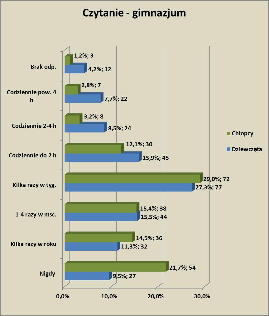 W grupie spędzanie czasu na codziennym czytaniu jest bardziej popularne niż w grupie. 9,5 (27 os.