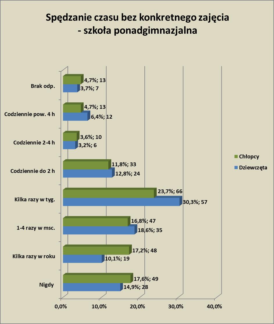 Odpowiedzi w grupie przedstawiają się następująco: 14,9 (28) uczennic szkół ponadgimnazjalnych zadeklarowało, że zawsze ma konkretne zajęcie; 10,1 (19), że kilka razy w roku spędza czas bez