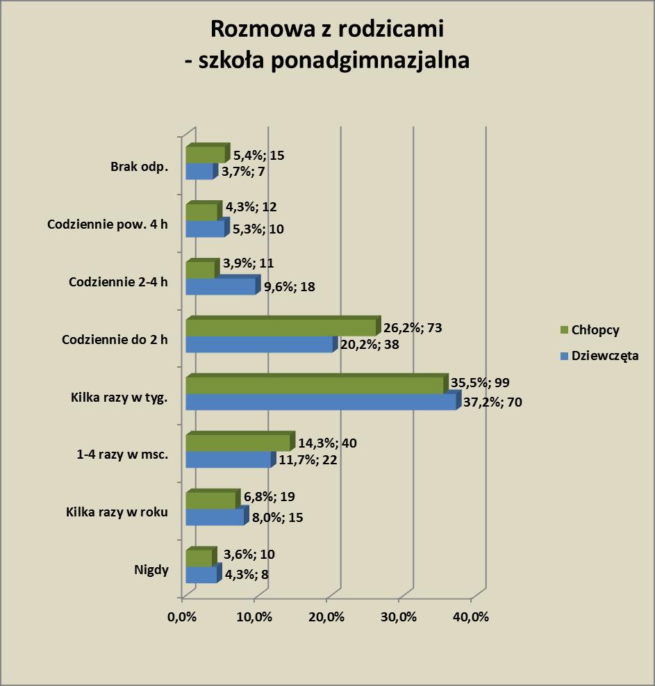 4,3 (8) uczennic szkół ponadgimnazjalnych deklaruje, że w ogóle nie rozmawia z rodzicami; 8,0 (15), że rozmawia kilka razy w roku; 11,7 (22), że rozmawia z rodzicami 1-4 razy w miesiącu; a 37,2 (70)