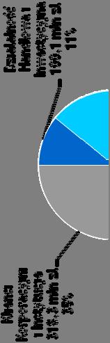 +11,5% +2,8% -5,3% QoQ +8,4% QoQ -28,6% QoQ +27,7% QoQ -/+ -0,8% QoQ Stabilny dochód