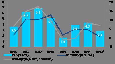 Sytuacja makroekonomiczna (1/2) Umiarkowane tempo wzrostu