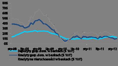 Kredyty i depozyty przedsiębiorstw (% YoY) Spadkowa