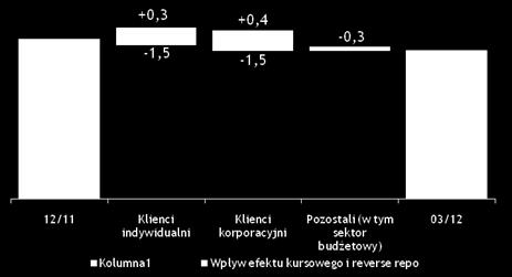 Grupy BRE Banku na 31.03.2012 r.