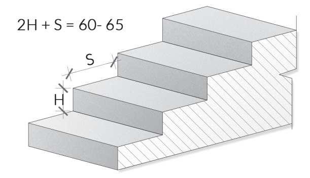 Wytyczne: zalecana wysokość stopnia schodów zewnętrznych wynosi 15 cm, wewnętrznych 17,5 cm, bieg schodowy powinien zawierać maksymalnie 10 stopni 59 na zewnątrz obiektów i 17 stopni wewnątrz