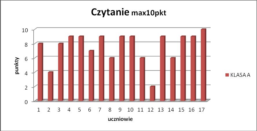 Poziom opanowania przez uczniów sprawdzanych