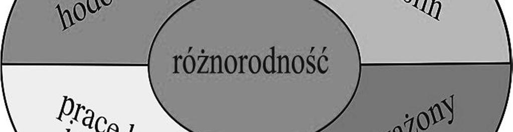 Elements of concept of increase in biodiversity Sposoby zwiększania bioróżnorodności w uprawie roślin Do najważniejszych z nich można zaliczyć: prowadzenie interdyscyplinarnych badań i prac