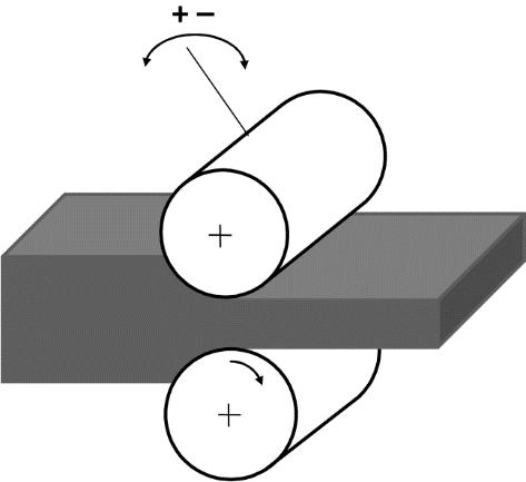 (con-shearing), d) walcowanie z równokanałowym kątowym wyciskaniem (C2S2) Fig. 1.